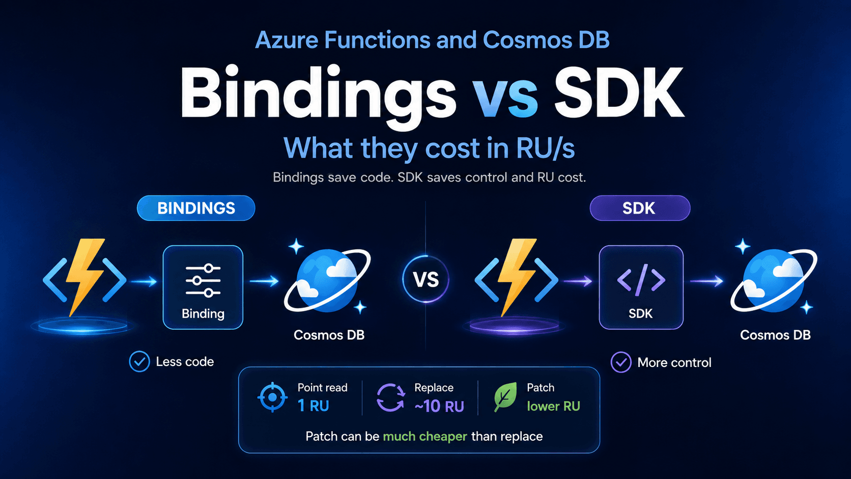 Azure Functions and Cosmos DB: Bindings vs SDK (And What They Cost in RU/s)